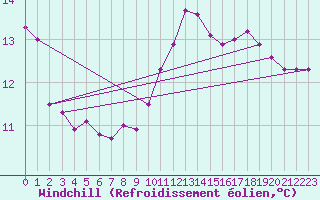 Courbe du refroidissement olien pour Lhospitalet (46)