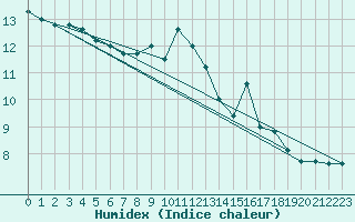 Courbe de l'humidex pour Saint-Girons (09)