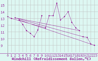 Courbe du refroidissement olien pour Herstmonceux (UK)