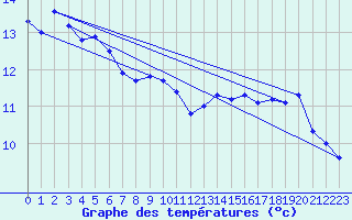 Courbe de tempratures pour Savigny sur Clairis (89)