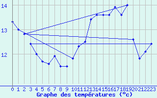 Courbe de tempratures pour Ile du Levant (83)