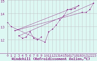 Courbe du refroidissement olien pour Ernage (Be)