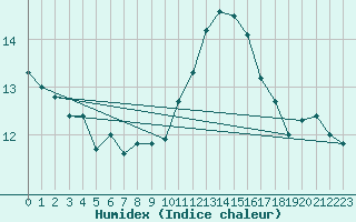 Courbe de l'humidex pour Le Touquet (62)