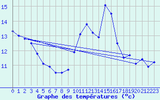 Courbe de tempratures pour Ile Rousse (2B)