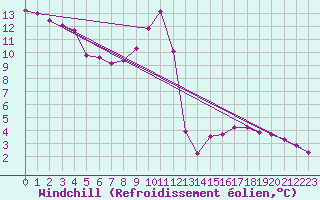 Courbe du refroidissement olien pour Challes-les-Eaux (73)