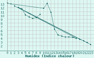 Courbe de l'humidex pour Challes-les-Eaux (73)