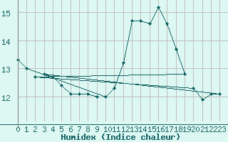 Courbe de l'humidex pour La Rochelle - Aerodrome (17)