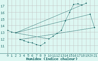 Courbe de l'humidex pour Rollainville (88)