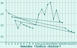 Courbe de l'humidex pour Lanvoc (29)