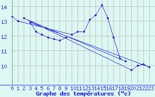 Courbe de tempratures pour Uccle
