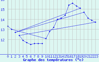 Courbe de tempratures pour Lemberg (57)