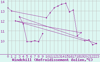 Courbe du refroidissement olien pour Colombier Jeune (07)