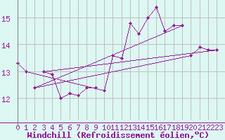 Courbe du refroidissement olien pour Sennybridge