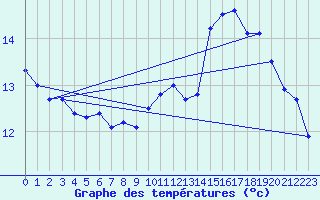 Courbe de tempratures pour Breuillet (17)