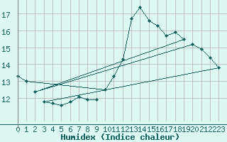 Courbe de l'humidex pour Dijon / Longvic (21)