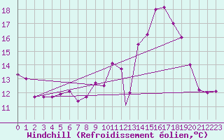 Courbe du refroidissement olien pour Brescia / Ghedi
