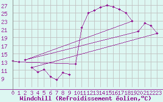 Courbe du refroidissement olien pour Vichy (03)