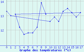 Courbe de tempratures pour Houdelaincourt (55)