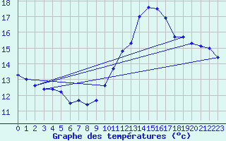 Courbe de tempratures pour Cap Bar (66)