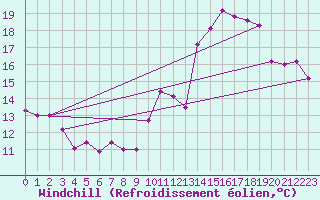 Courbe du refroidissement olien pour Monts-sur-Guesnes (86)