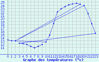 Courbe de tempratures pour Bidache (64)