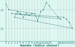 Courbe de l'humidex pour Cap Corse (2B)