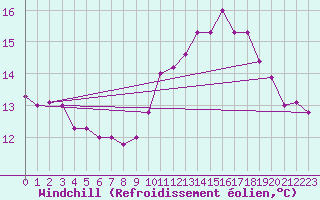Courbe du refroidissement olien pour Ile de Batz (29)