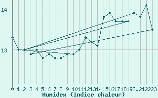 Courbe de l'humidex pour Cap Corse (2B)