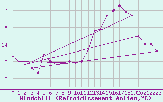 Courbe du refroidissement olien pour Oksoy Fyr