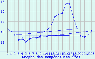 Courbe de tempratures pour Capel Curig