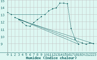 Courbe de l'humidex pour Wien / Hohe Warte