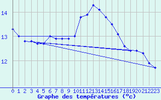 Courbe de tempratures pour Essey-et-Maizerais (54)