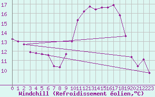 Courbe du refroidissement olien pour Berson (33)