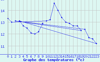 Courbe de tempratures pour Torungen Fyr