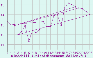 Courbe du refroidissement olien pour Trawscoed