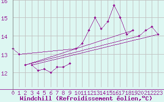 Courbe du refroidissement olien pour Rostherne No 2