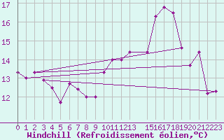 Courbe du refroidissement olien pour Mont-Rigi (Be)