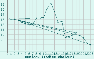 Courbe de l'humidex pour Beograd