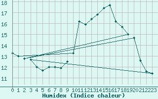 Courbe de l'humidex pour Luxeuil (70)