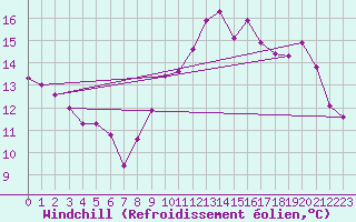 Courbe du refroidissement olien pour Sars-et-Rosires (59)