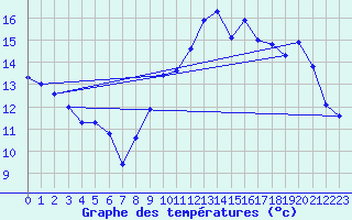 Courbe de tempratures pour Sars-et-Rosires (59)