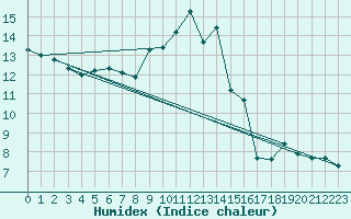 Courbe de l'humidex pour Engins (38)