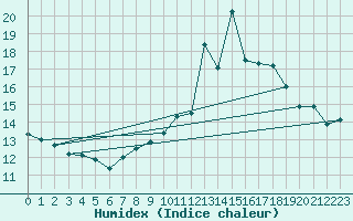 Courbe de l'humidex pour Guret Grancher (23)