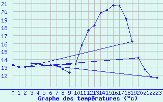 Courbe de tempratures pour Auffargis (78)