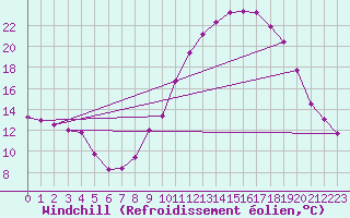 Courbe du refroidissement olien pour Ambrieu (01)