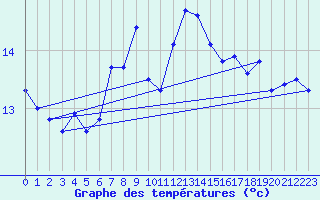 Courbe de tempratures pour Strommingsbadan