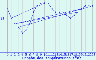 Courbe de tempratures pour Kuggoren