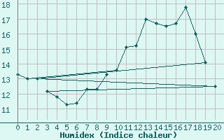 Courbe de l'humidex pour Beerfelden