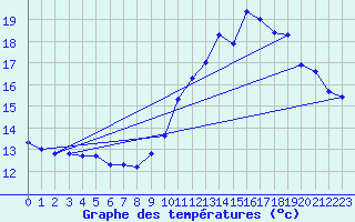 Courbe de tempratures pour Brion (38)