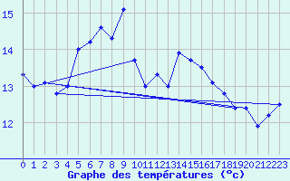 Courbe de tempratures pour Kokkola Tankar